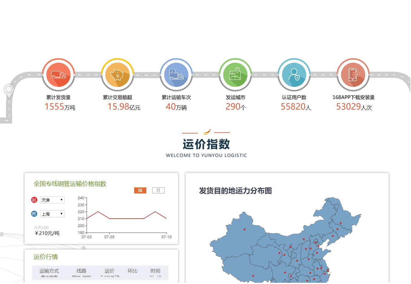 达牛信息为168运友物流提供深度信息技术咨询服务