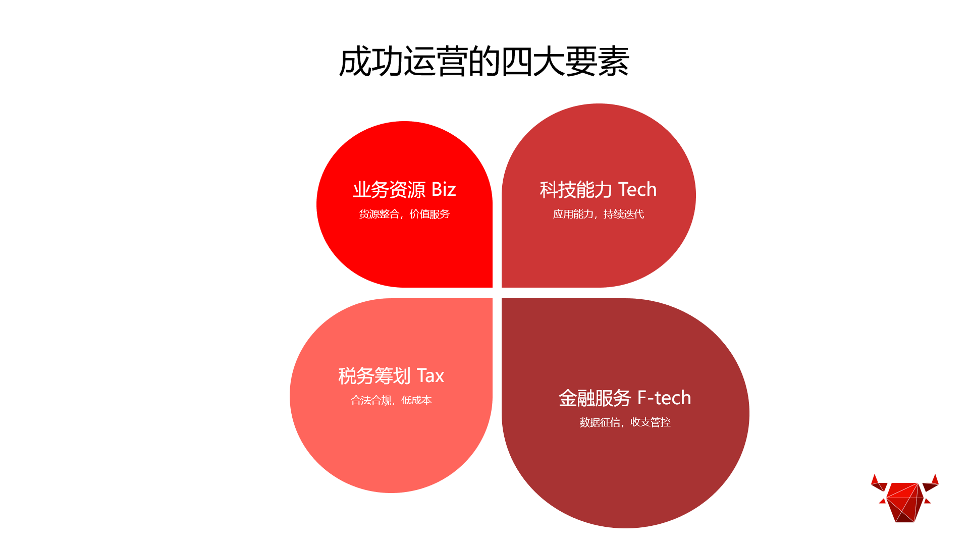 网络货运平台成功运营的四大决定因素