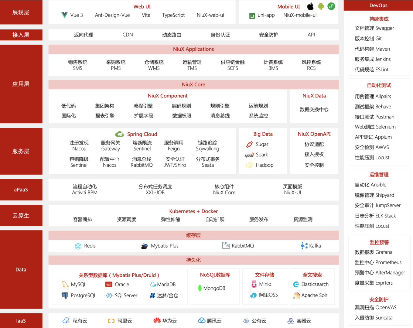 NiuX 平台技术架构全景图：展现层、接入层、应用层、服务层、aPaaS、云原生、数据层、IaaS，配合 DevOps 持续集成、自动化测试、运维管理、监控预警、安全防护